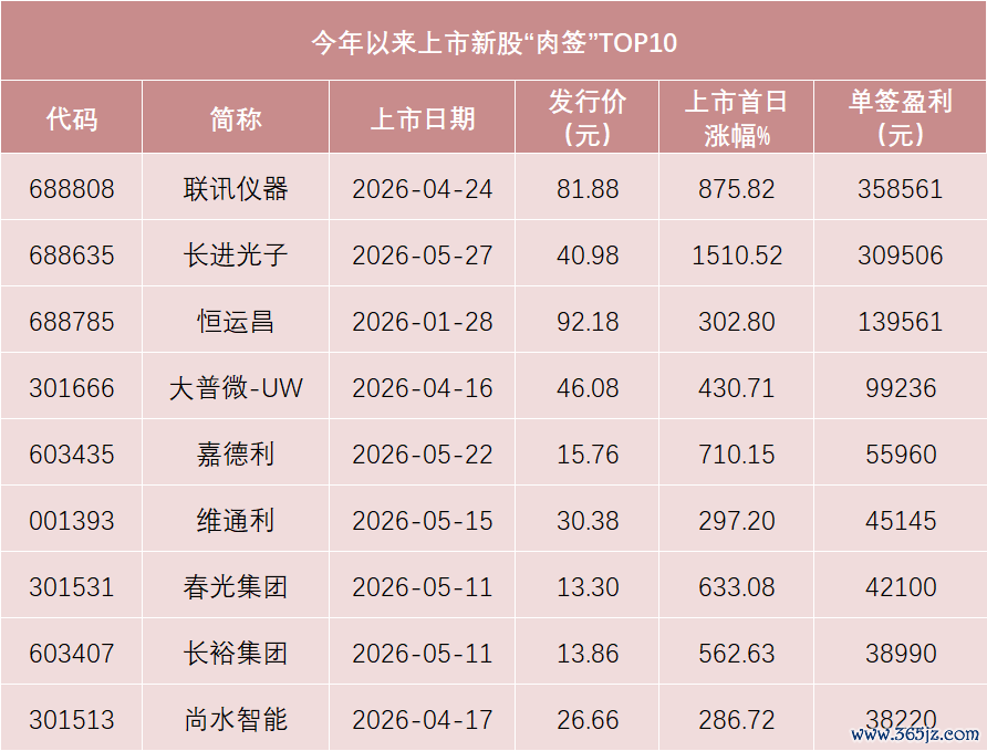 数据开首：Wind，限度5月29日